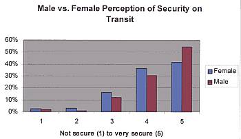 Male vs. Female Perception
of Security on Transit