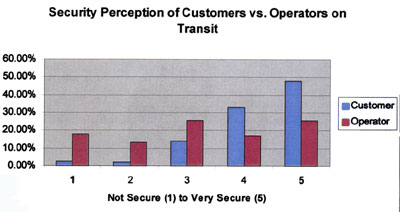 Security Perception of 
Customers vs. Operators on Transit