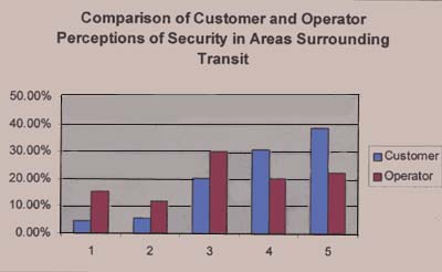 Comparison of Customers
 and Operator Perception of Security in Area Surrounding Transit
