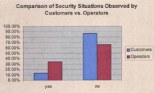 Comparison of Security
Situations Observed by Customers vs. Operators