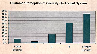 Customer Perception of Security On Transit
System