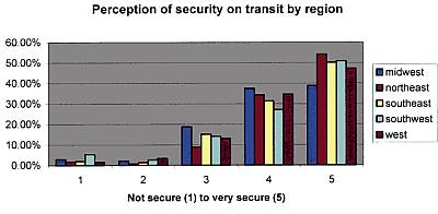 Perception of security on transit by region
