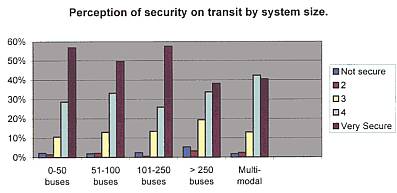 Perception of security on transit by system
size